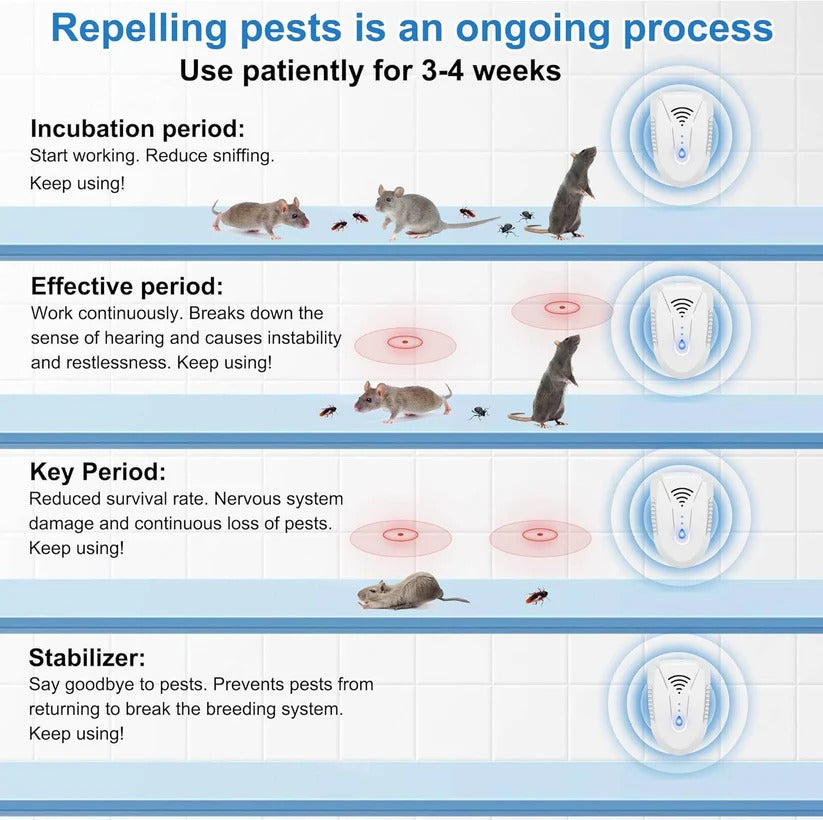 6-Pack Ultrasonic Pest Repeller - Effective Plug-In Device for Mice, Rats, Roaches & Insects - Safe & Eco-Friendly Solution