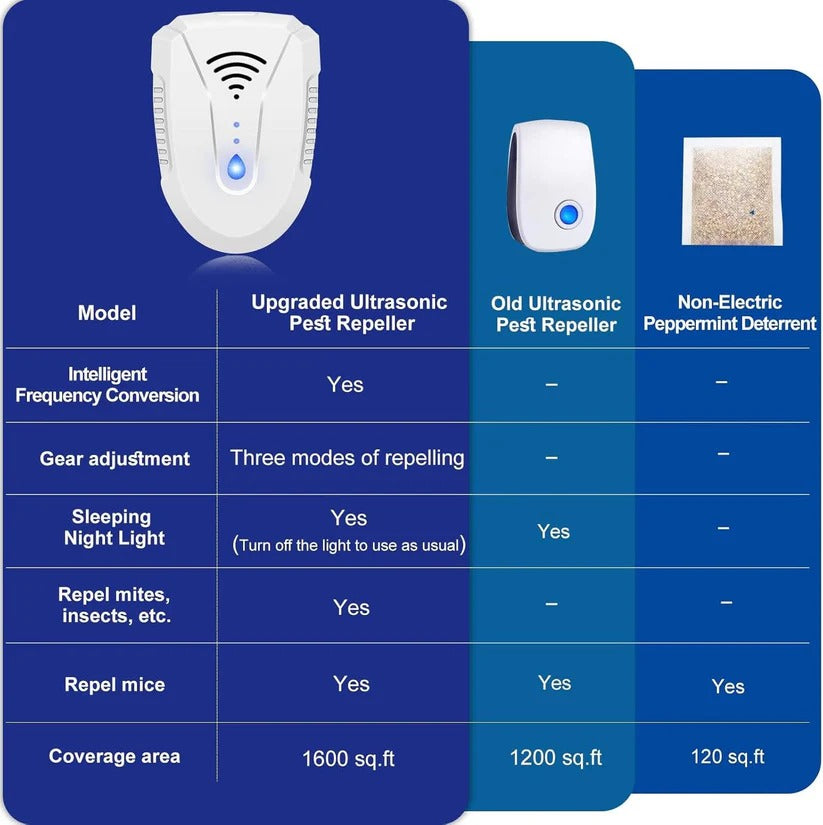 6-Pack Ultrasonic Pest Repeller - Effective Plug-In Device for Mice, Rats, Roaches & Insects - Safe & Eco-Friendly Solution